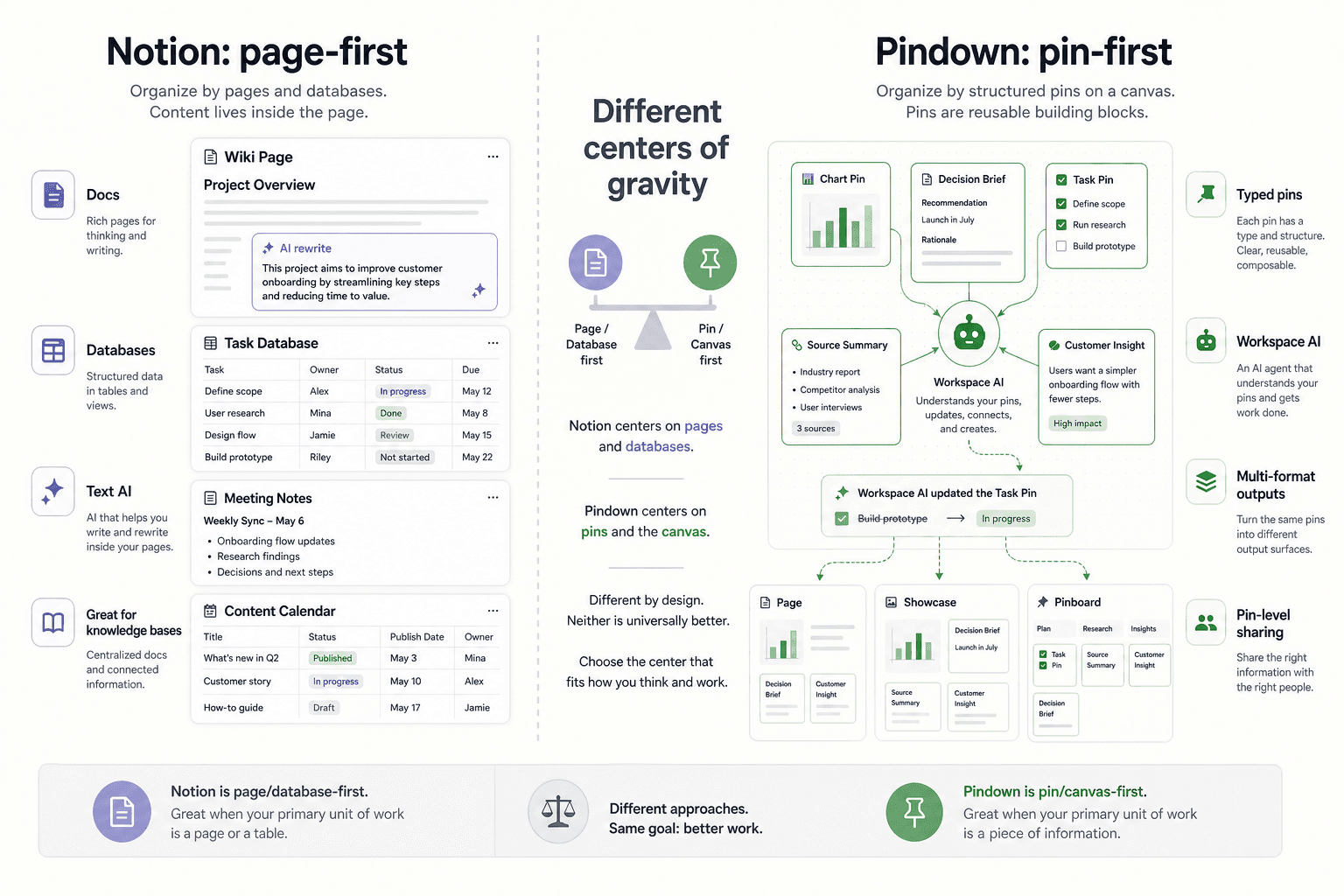Notion alternative when you need live pins, not another wiki