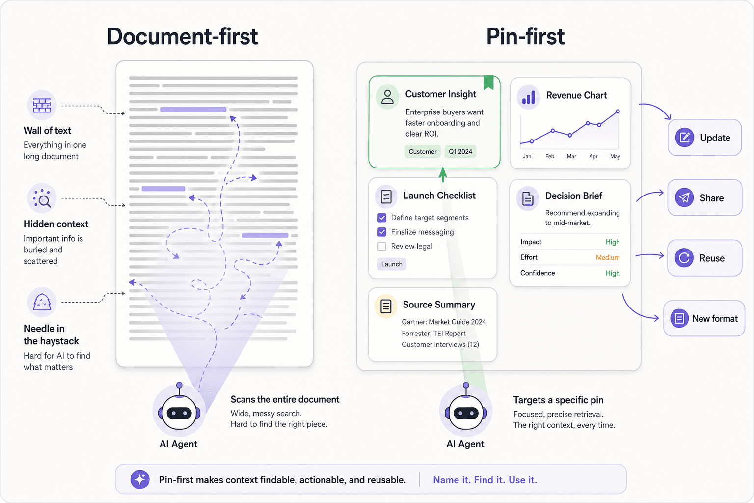 Your second brain is made of pins: how Pindown's AI uses your knowledge