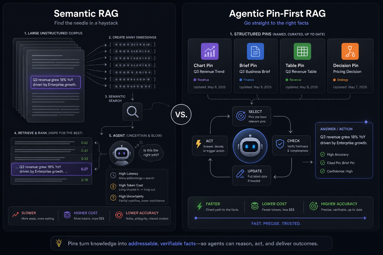 Semantic RAG compared with agentic pin-first RAG