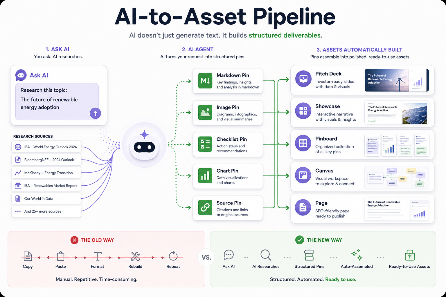 AI-to-Asset pipeline turning a chat request into structured pins and ready-to-use assets
