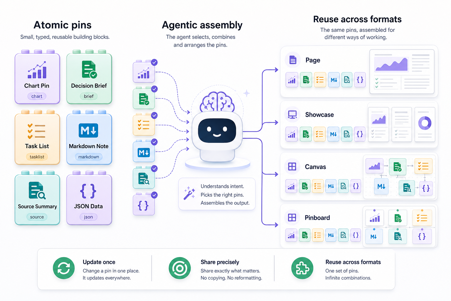 Atomic pins selected by an AI agent and assembled into pages, showcases, canvases, and pinboards