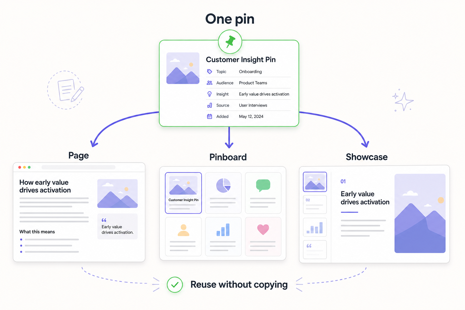 One structured pin reused across a page, pinboard, and showcase without copying