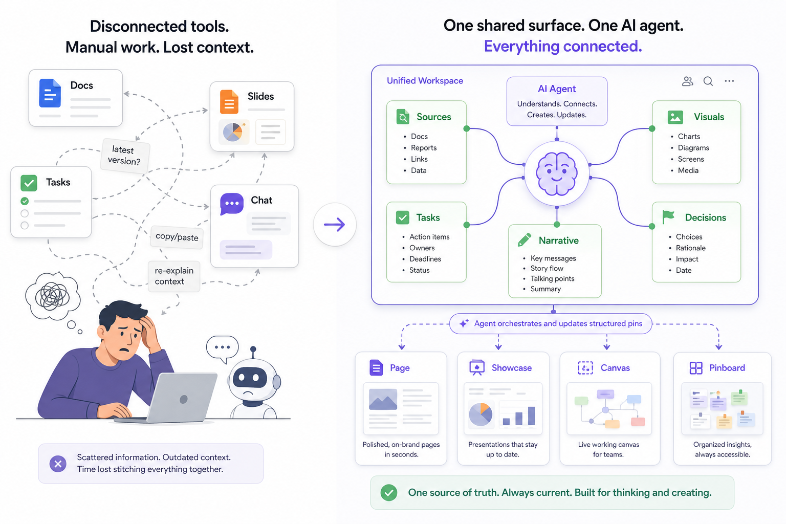 Disconnected tools and manual work compared with Pindown's unified agentic workspace