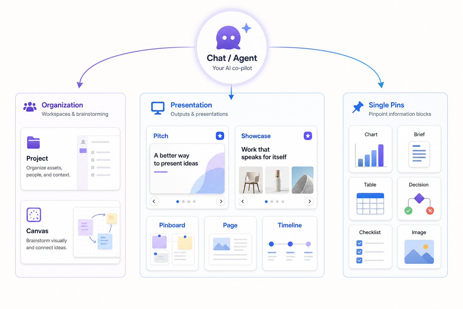 Overview of Pindown formats grouped into organization, presentation, and single pins