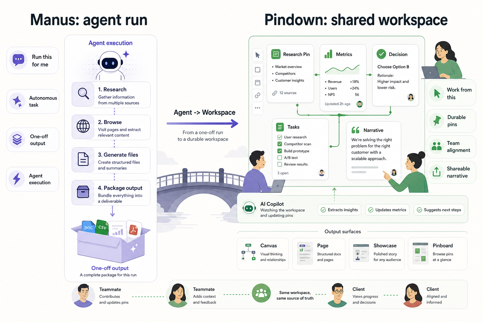 Manus as an agent run compared with Pindown as a shared workspace