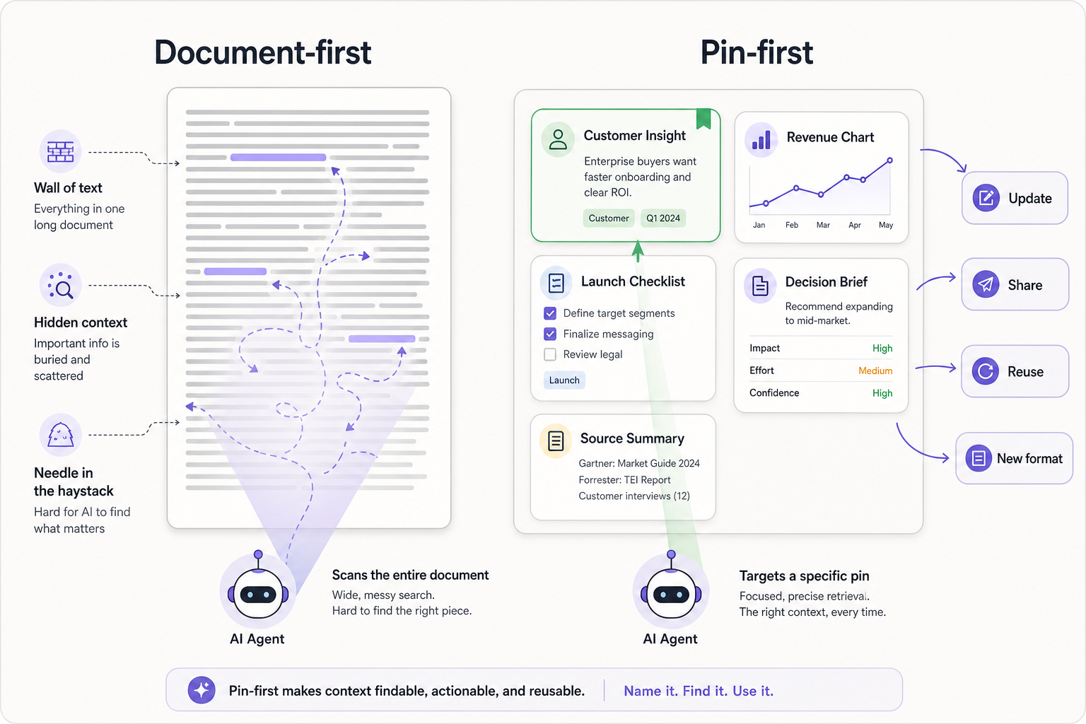 Document-first AI scanning a wall of text compared with Pindown's pin-first agent targeting named pins